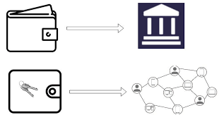 Multi Signature and Hierarchical Deterministic Wallets