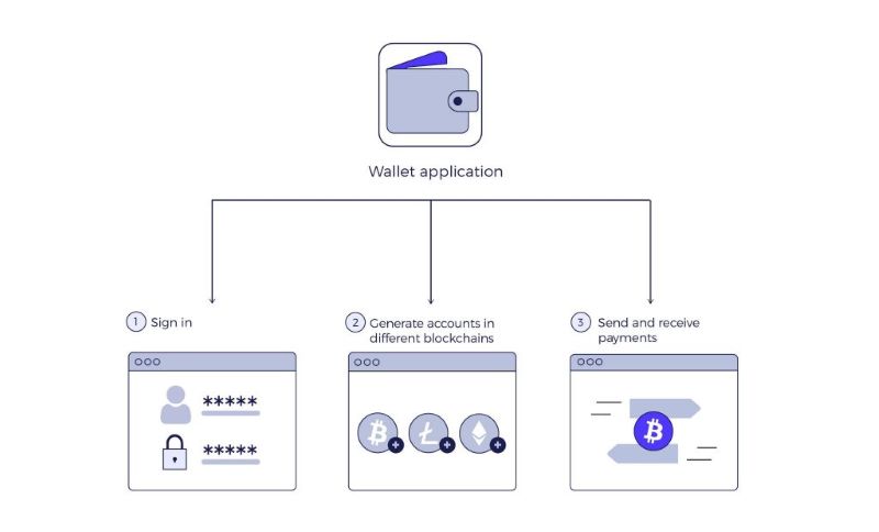 How Custodial Wallets Work