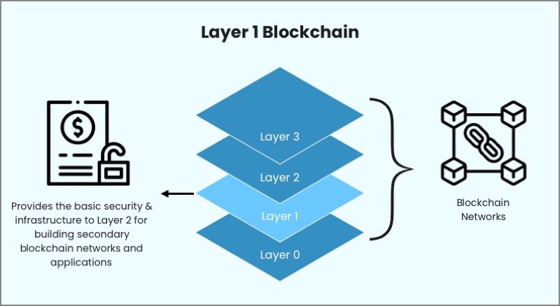 Layer 1 Blockchain 