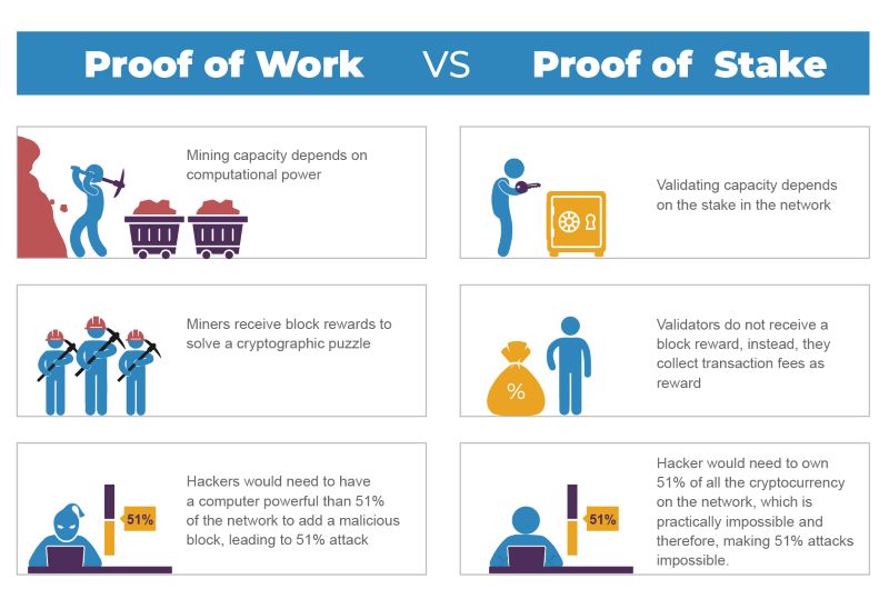 Delegated Proof of Stake