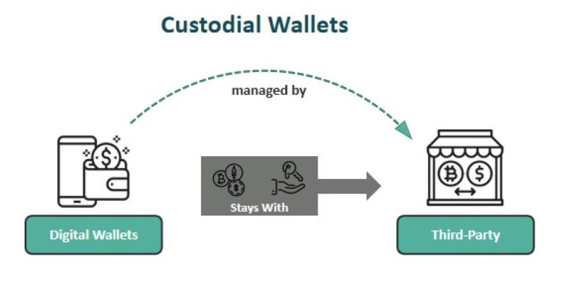 Custodial vs Non-Custodial Wallets: