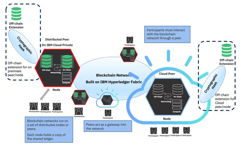 Data Availability Blockchain