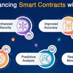 Blockchain Smart Contracts: Revolutionizing Industries with Real-World Applications 6 Blockchain Smart Contracts