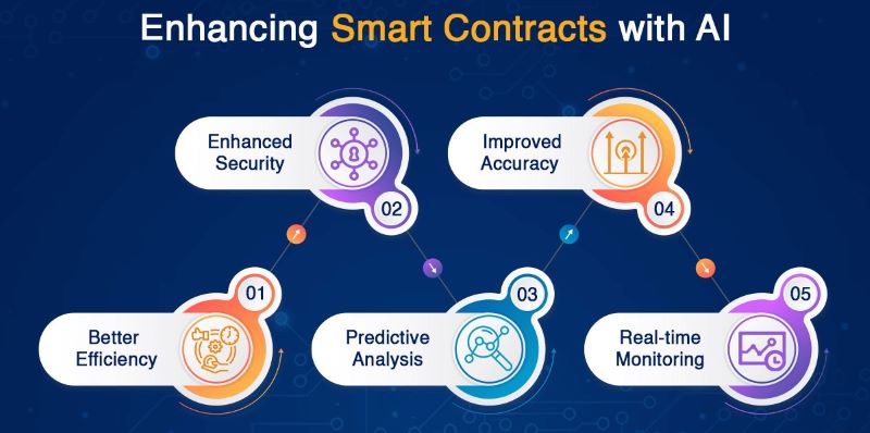 Blockchain Smart Contracts