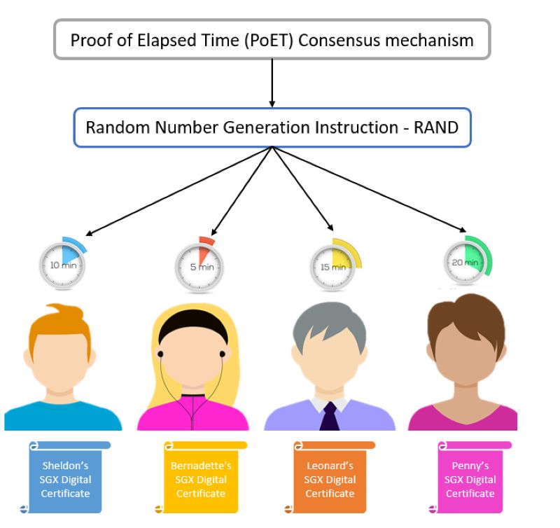 What is Proof of Elapsed Time in Blockchain