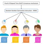 Proof of Elapsed Time in Crypto