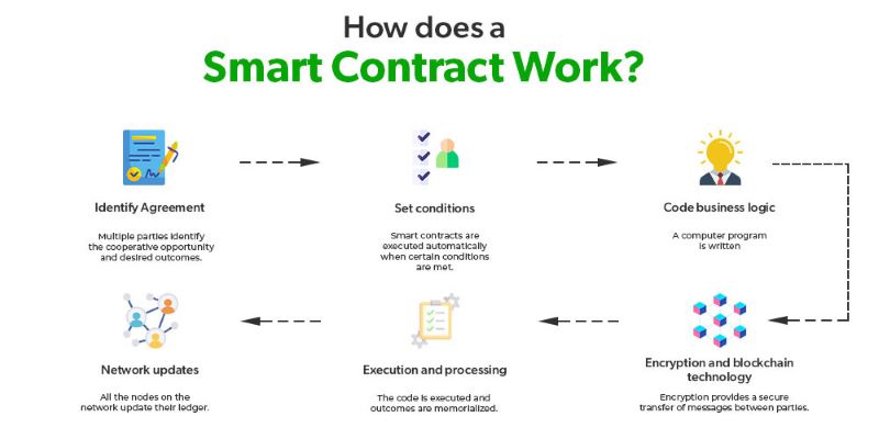 How does the smart contracts work?